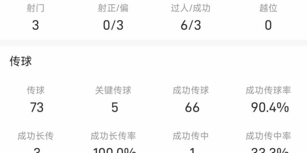 登贝莱全场数据：3次射门均未射正，踢飞了内维斯造的点球