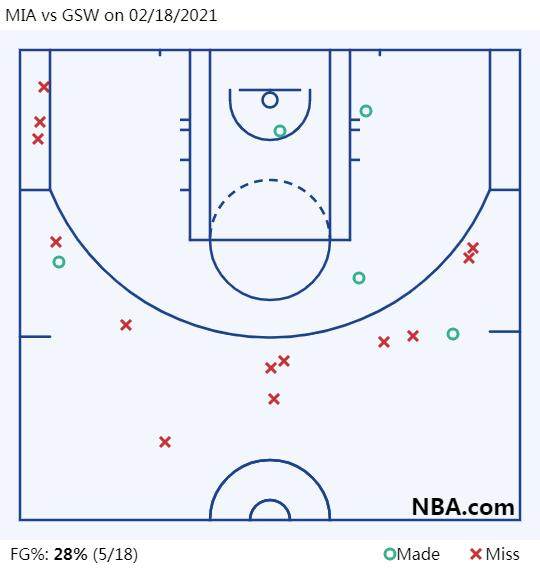 1613637843100065129.png MIA vs GSW on 02_18_2021.png